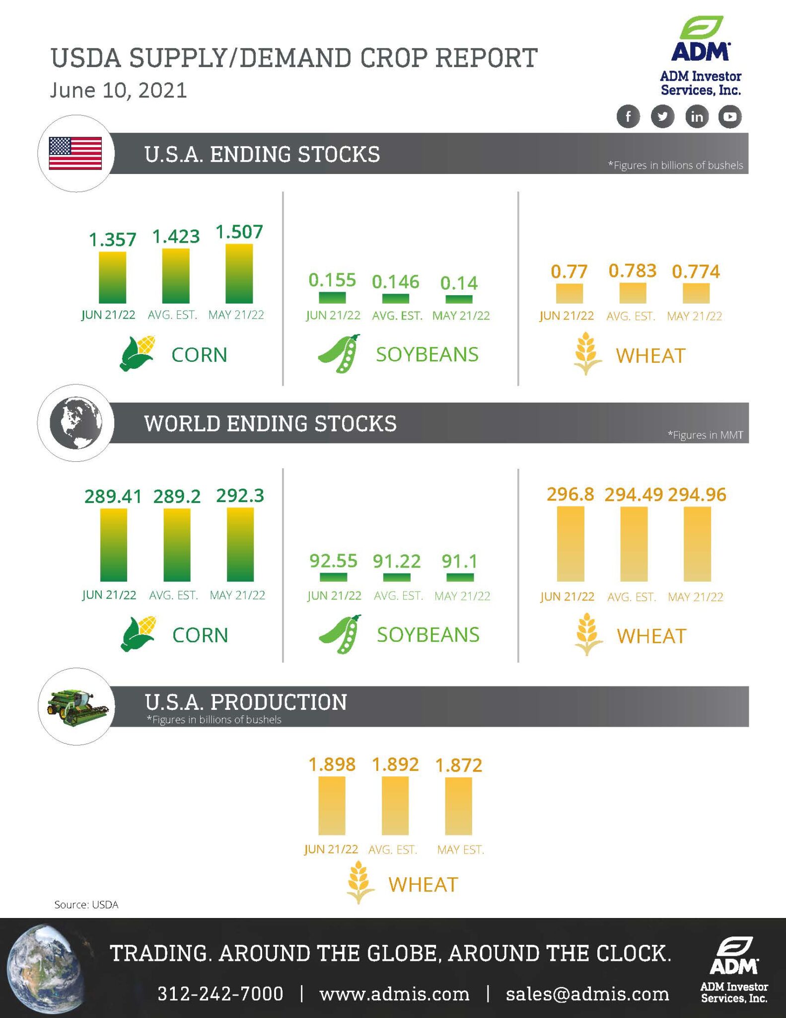 USDA June 10 Report Recap ADM Investor Services