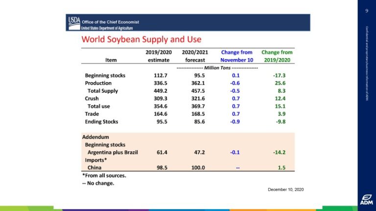Ag Market View for Jan 8 ADM Investor Services