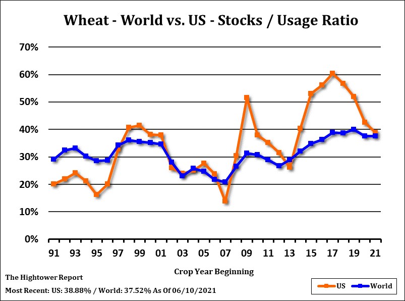 Wheat Usage World vs US