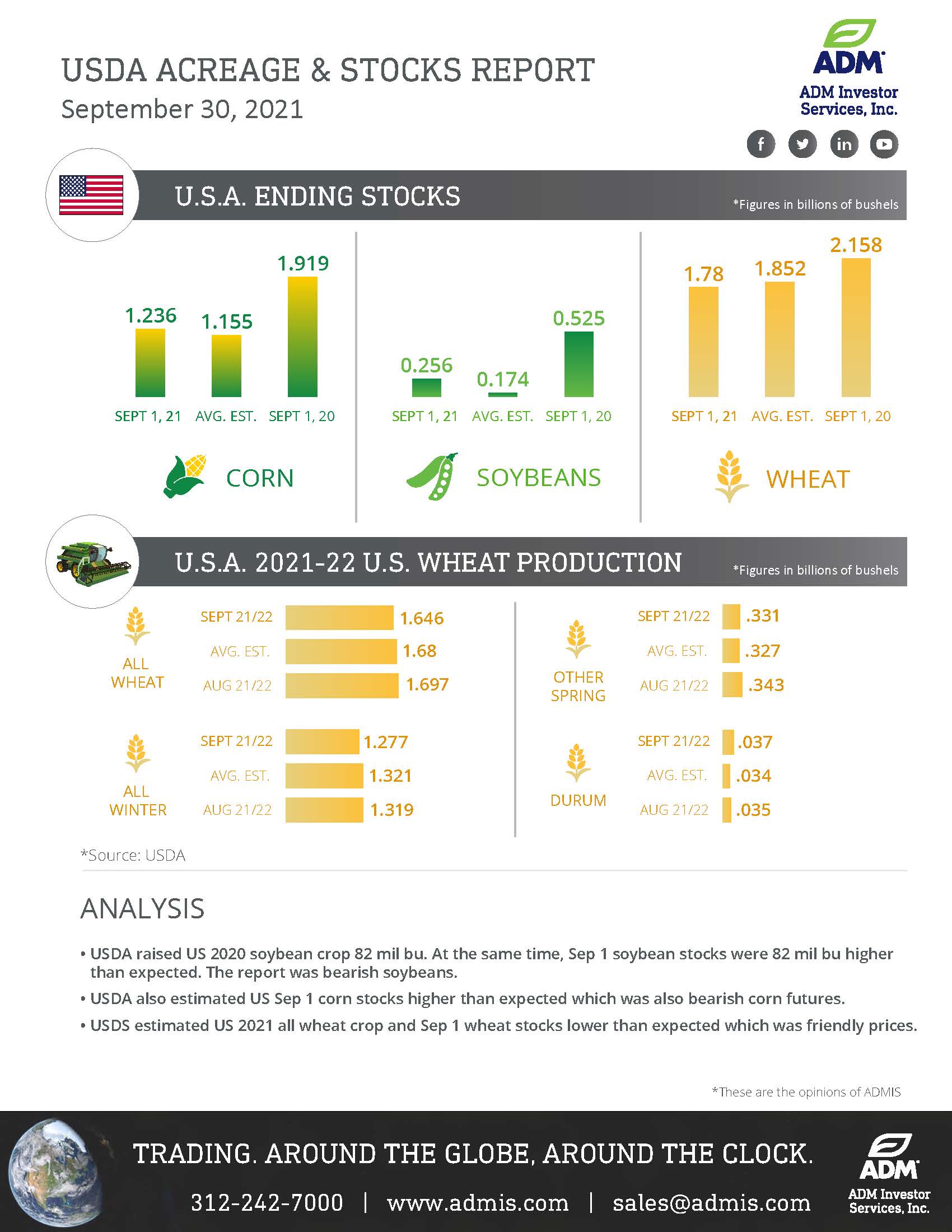 USDA Grain Stocks Sep 30 Recap - ADM Investor Services