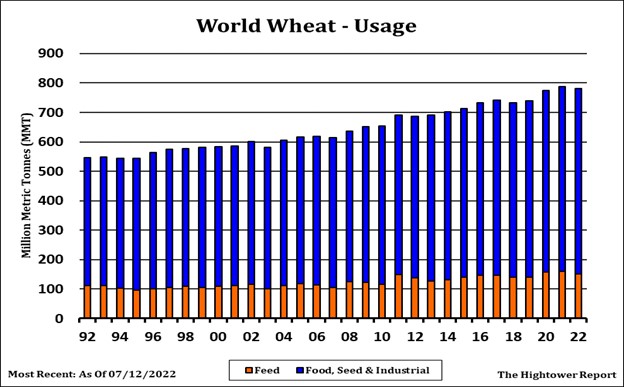 Wheat Usage