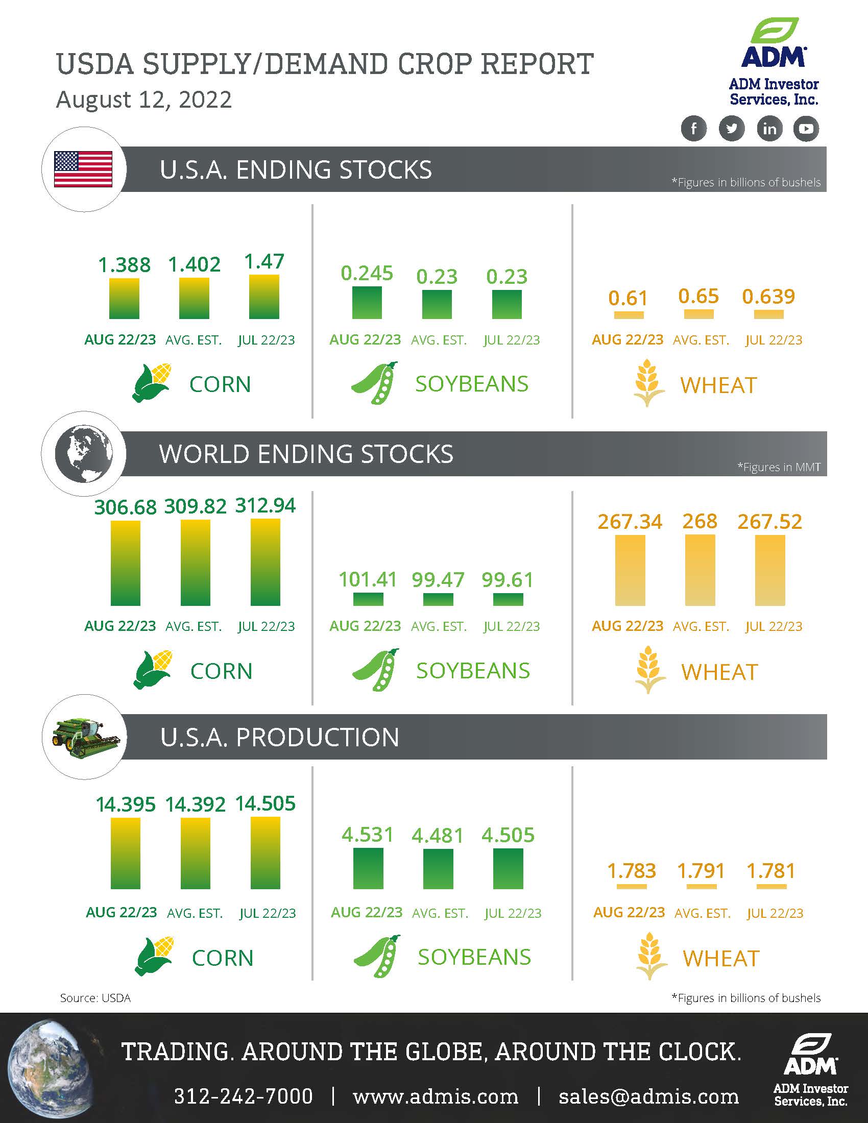 USDA Aug 12 Infographic