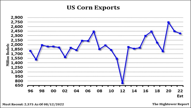 US Corn Exports Chart