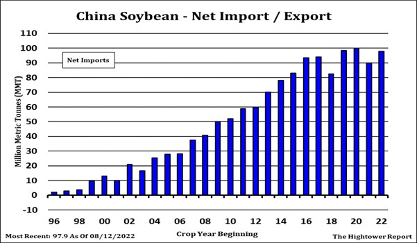 China Soybean Import/Export Chart