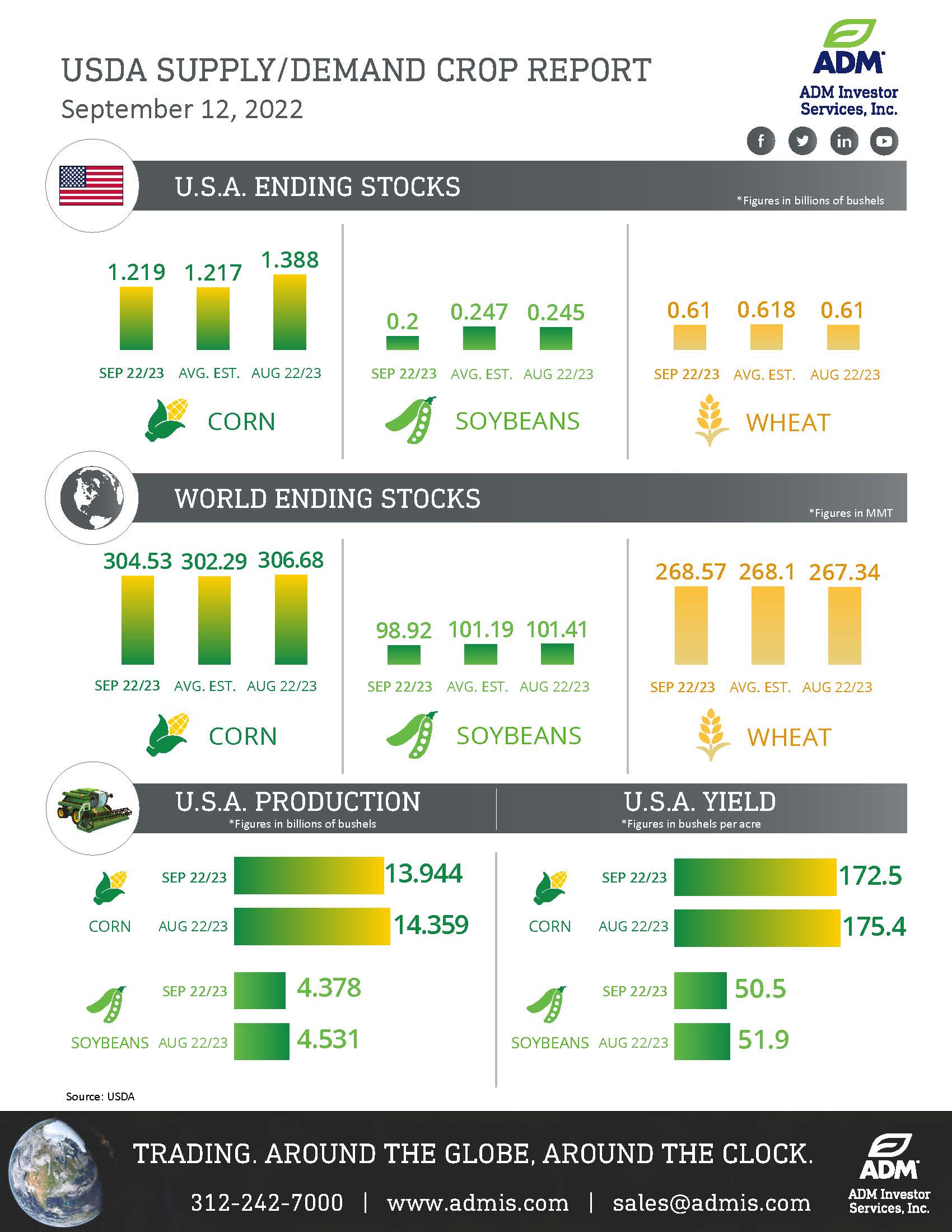 USDA Sept 12 infographic