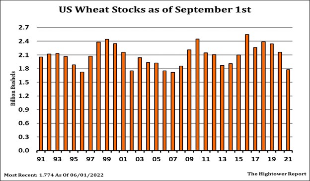 Hightower Wheat Stocks chart