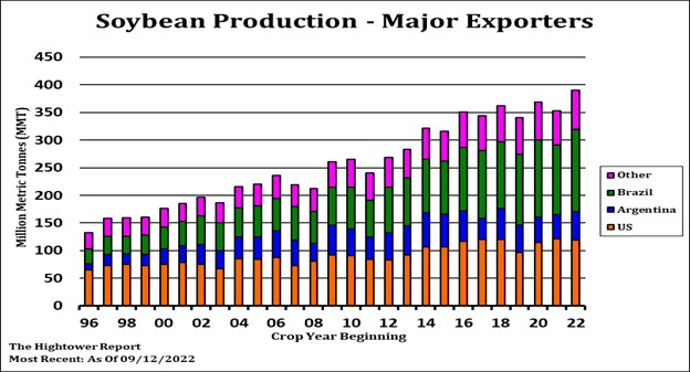 Hightower Soybean Production chart