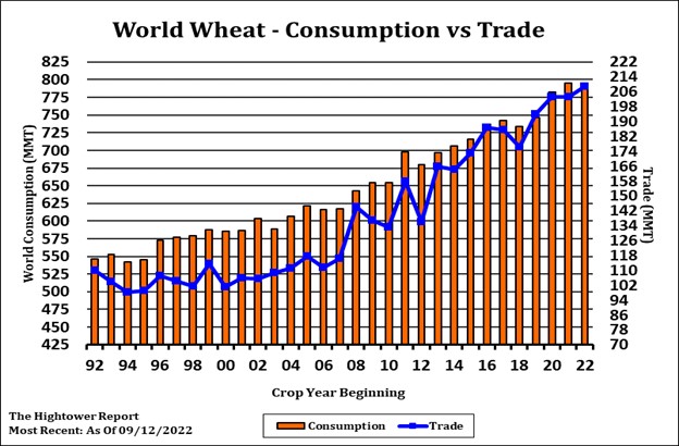 Hightower World Wheat chart