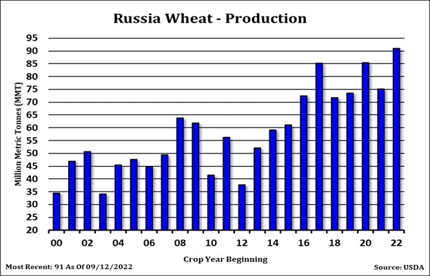 HIghtower Chart on Russia Wheat