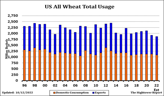 Hightower All Wheat Usage 10.20.22