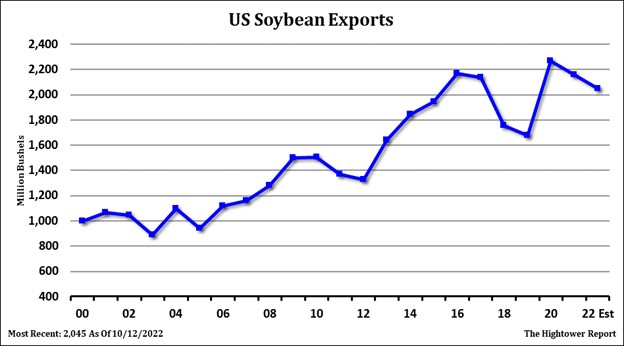 Hightower Chart on Soybean Exports