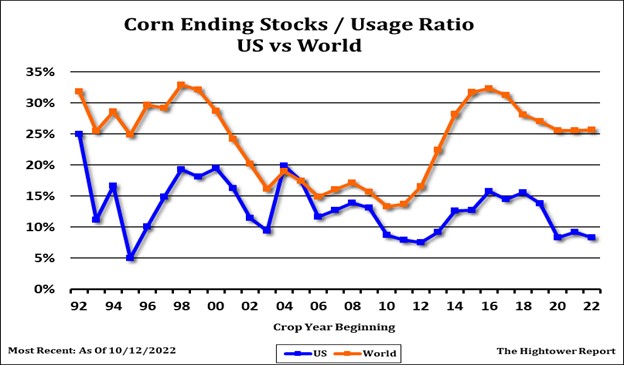 Hightower Corn Chart