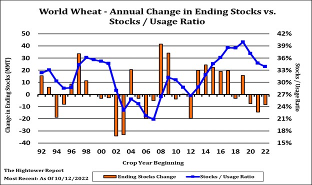 Hightower Wheat Ending Stocks Chart