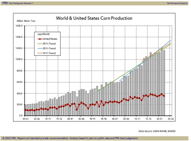 PRX chart on World US Corn Production