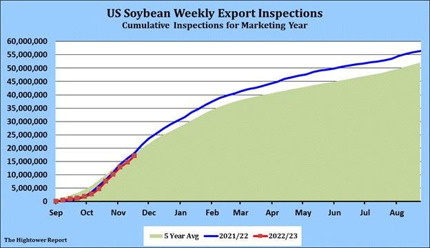 US Weekly Soybean Inspections 11.21.22