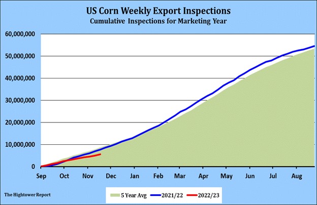 US Weekly Corn Inspections 11.21.22