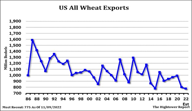 Hightower All Wheat Exports Chart
