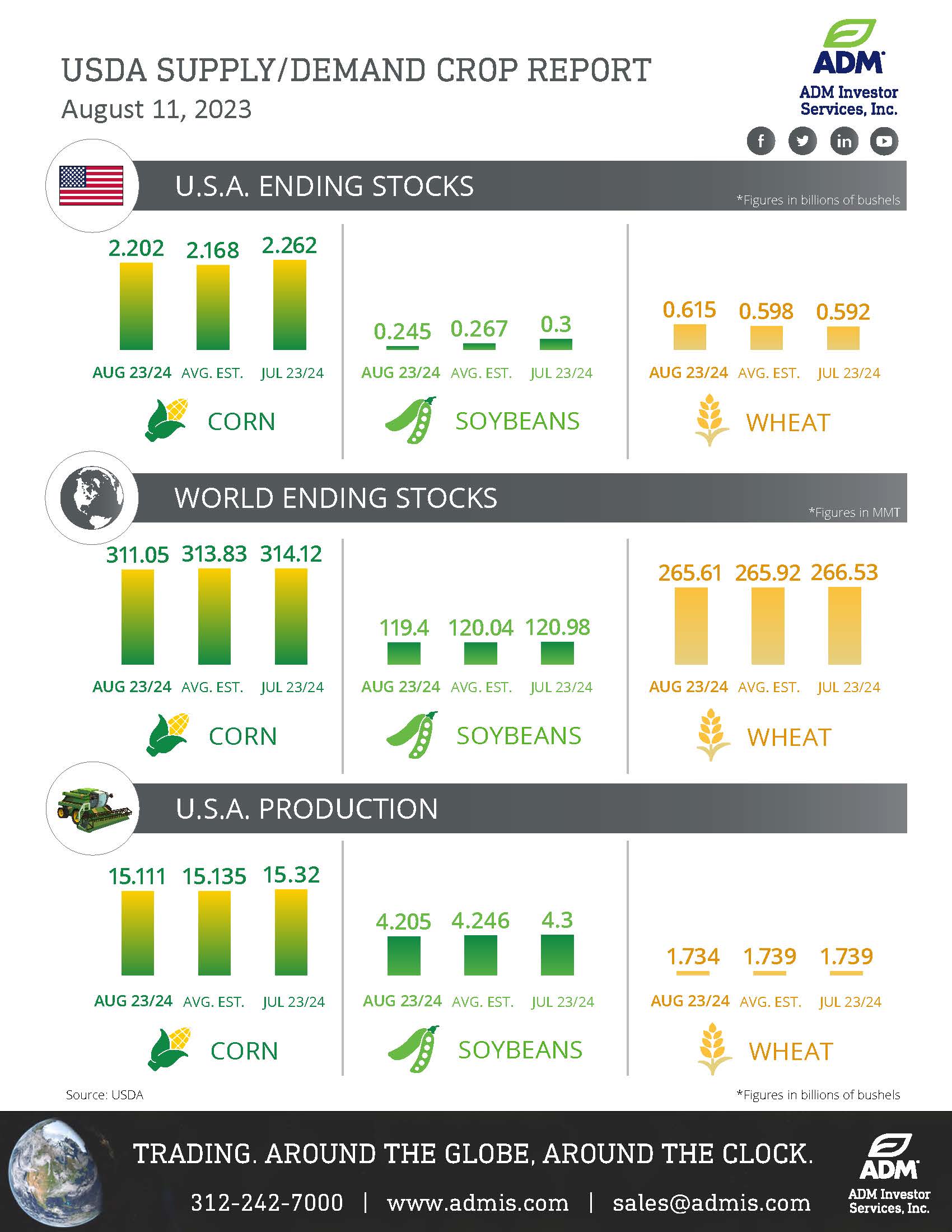 USDA Aug 11 Supply/Demand Infographic