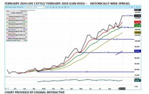 eSignal Feb Live Cattle/Lean Hog weekly chart 9.18.23