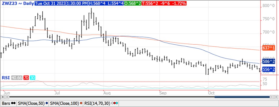 QST Dec Wheat chart for 10.31.23