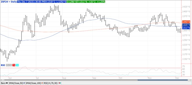 Ag Market View for Dec 7.23 - ADM Investor Services