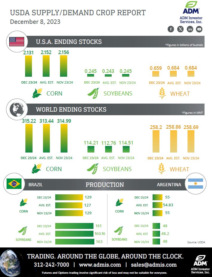 USDA Dec 8 SD infographic