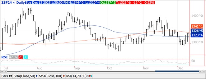 QST Bean chart for 12 12 23