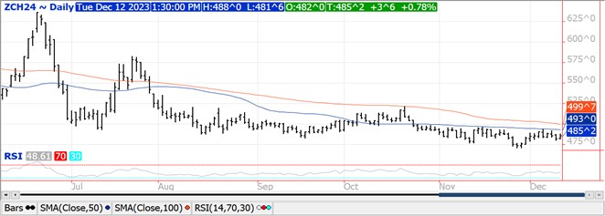 QST Corn chart for 12 12 23