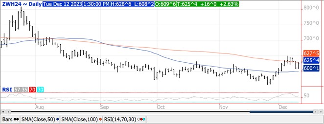 QST Wheat chart for 12 12 23