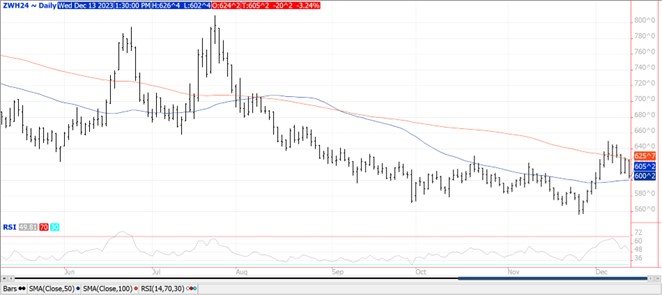 Ag Market View for Dec 13.23 - ADM Investor Services