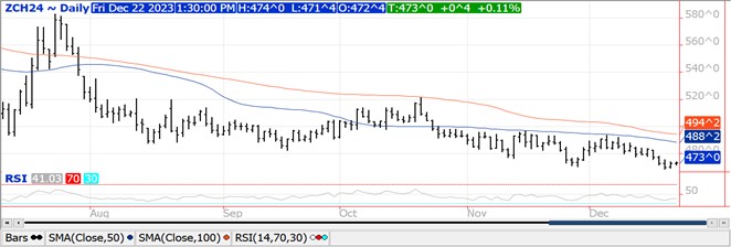 Corn chart 12.22.23