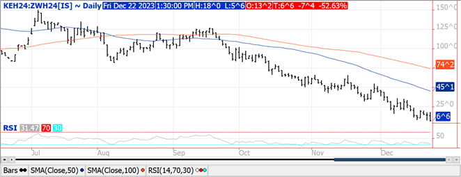 Wheat chart 12.22.23