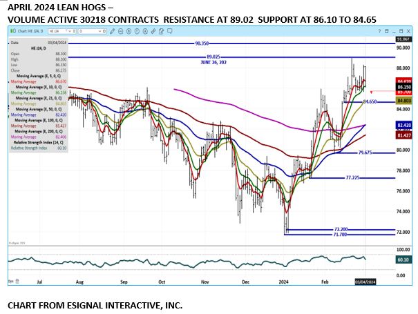 eSignal Apr24 Lean Hogs chart on 3.5.24