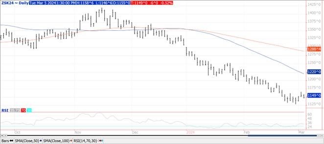 QST Bean chart on 3.5.24