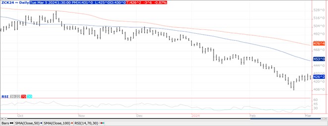 QST corn chart on 3.5.24