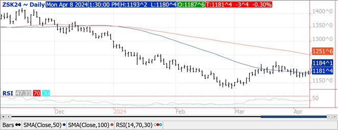 QST soybeans chart on 4.8.24