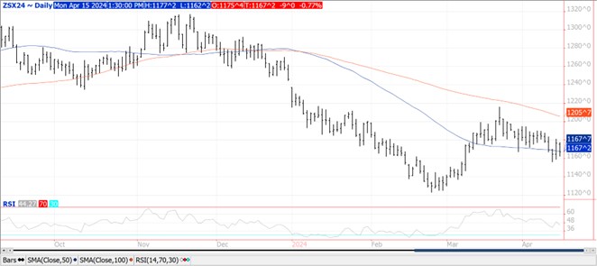 QST Soybeans chart on 4.15.24