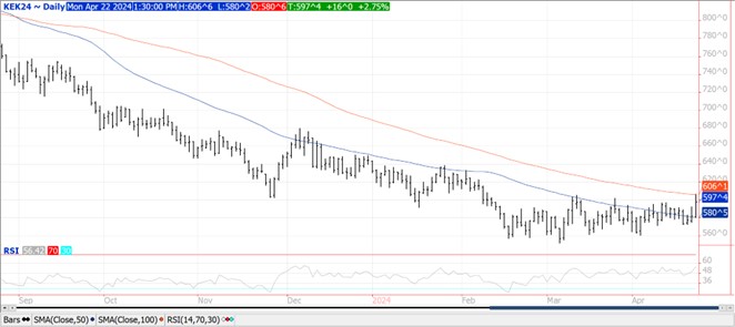 QST wheat chart on 4.22.24