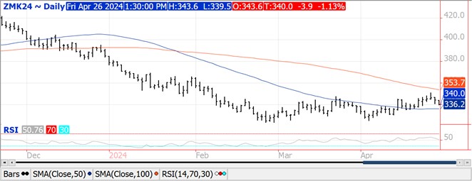 QST Soybean futures chart on 4.26.24