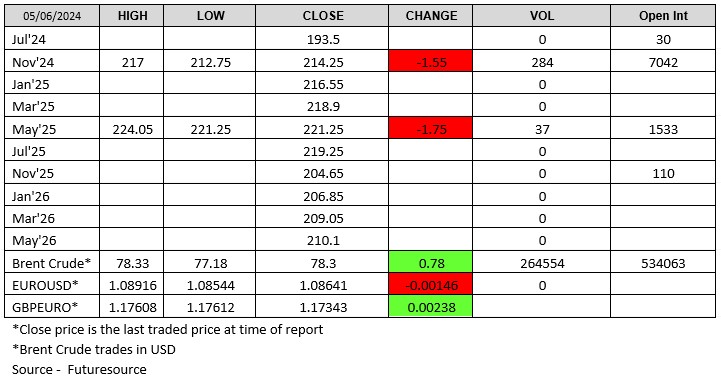 LWR-Chart 050624 Futuresource
