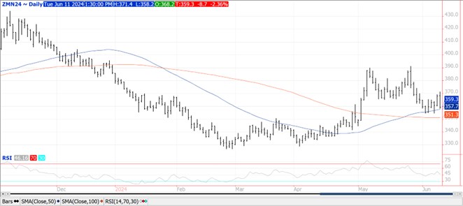 QST soybean futures chart on 6.11.24