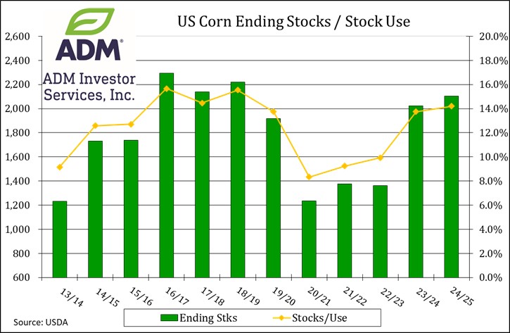 Corn ending stocks on 6.12.24