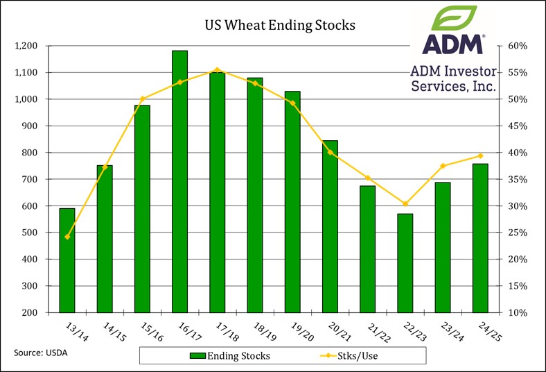 Wheat ending stocks on 6.12.24