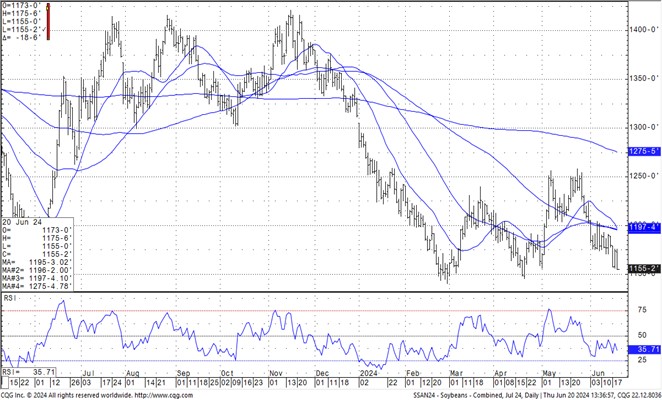 CQG Soybean futures chart on 6.20.24