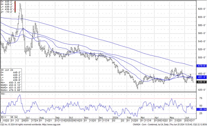 CQG corn chart on 6.20.24