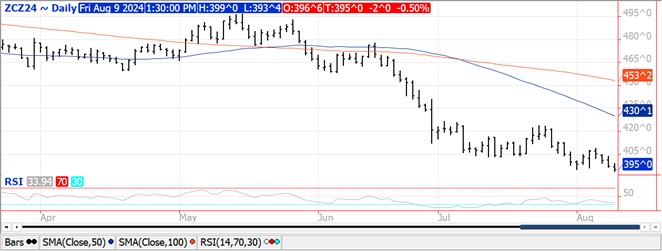 QST Chart Corn 8.9