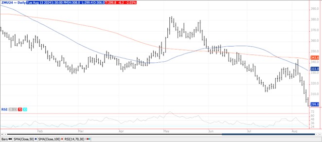 QST Chart Soybeans 8.13