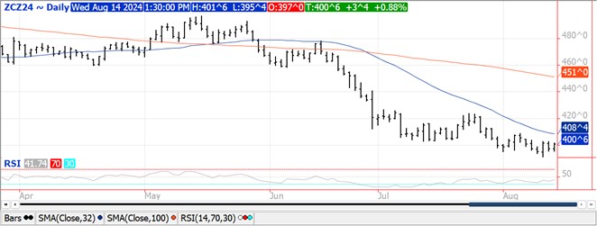 QST Chart Corn 8.14