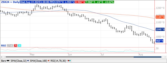 QST Chart Soybeans 8.14