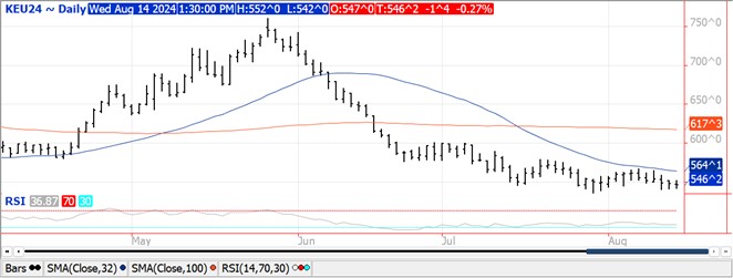 QST Chart Wheat 8.14